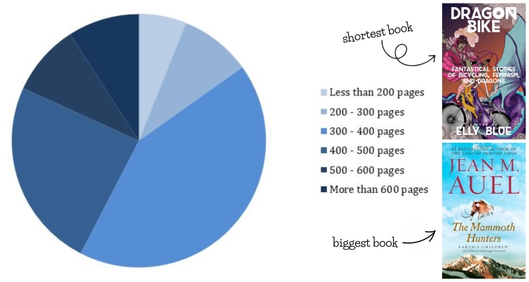 2022 in books - number of pages